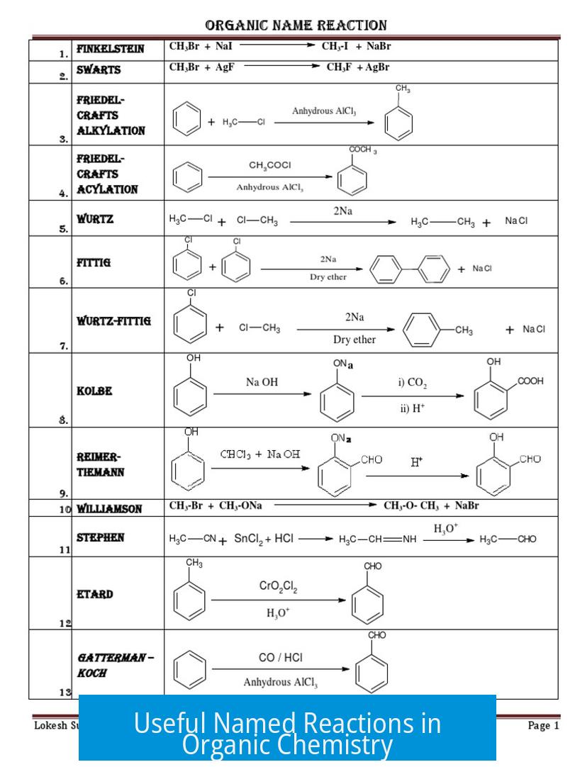 Useful Named Reactions in Organic Chemistry