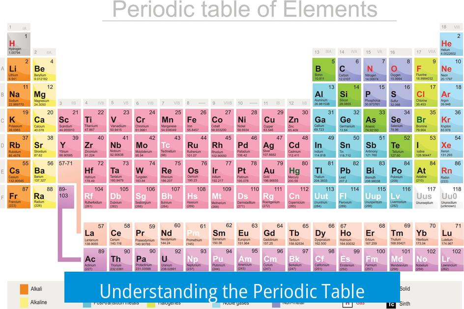 Understanding the Periodic Table