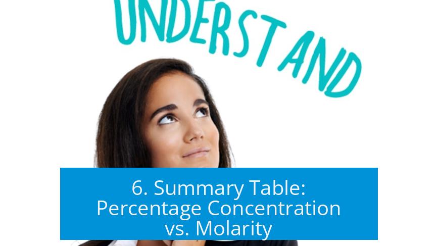 6. Summary Table: Percentage Concentration vs. Molarity
