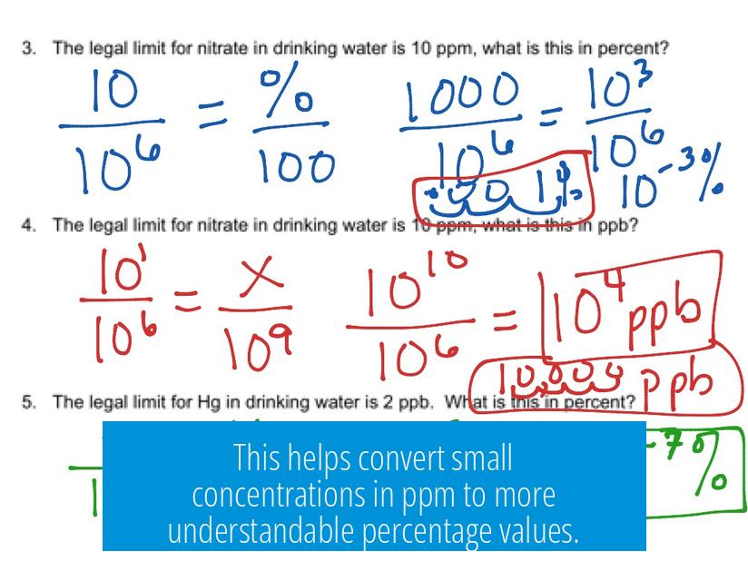 This helps convert small concentrations in ppm to more understandable percentage values.