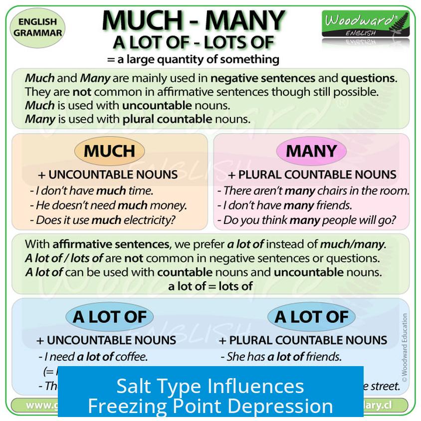 Salt Type Influences Freezing Point Depression