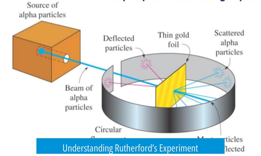 Understanding Rutherford’s Experiment