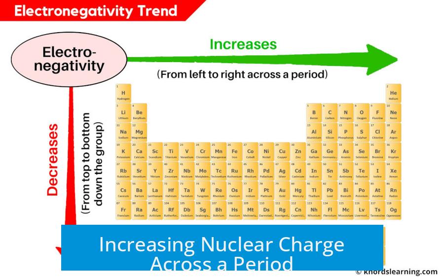 Increasing Nuclear Charge Across a Period