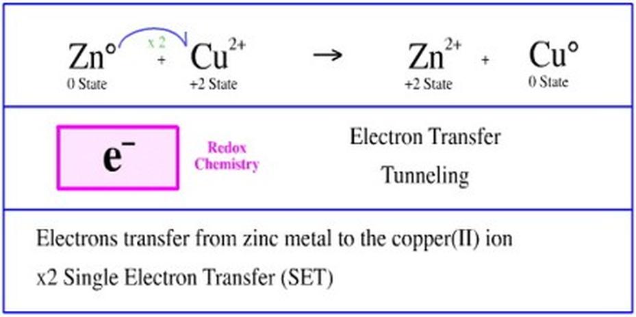 This understanding is essential because electron transfer involves moving from one orbital system to another, rather than a simple particle relocation.