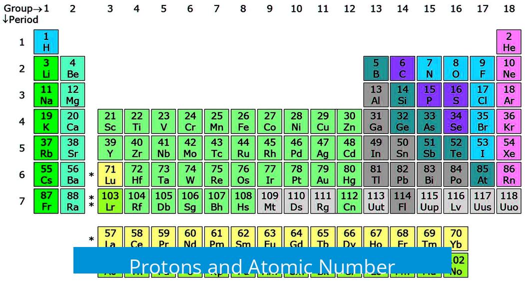 Protons and Atomic Number