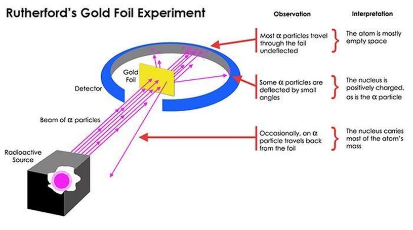 Experimenters fired these alpha particles at a thin foil to analyze whether the particles would pass straight through or scatter. If atoms were as previously imagined—uniformly filled with electrons—particles would pass through with minor deflections. Instead, some alpha particles bounced back significantly, implying a different atomic structure.