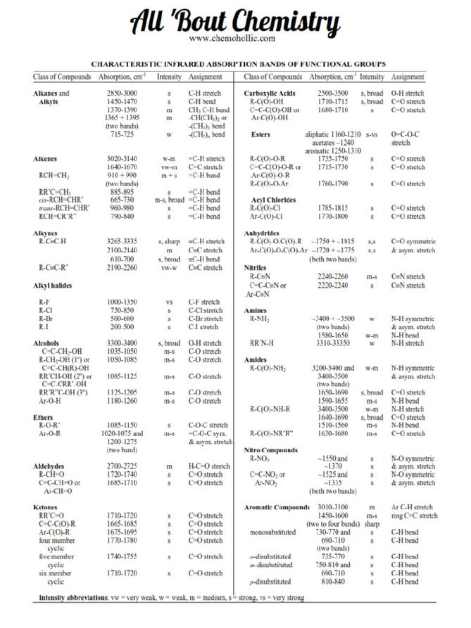 Challenges in Compiling a Comprehensive Table