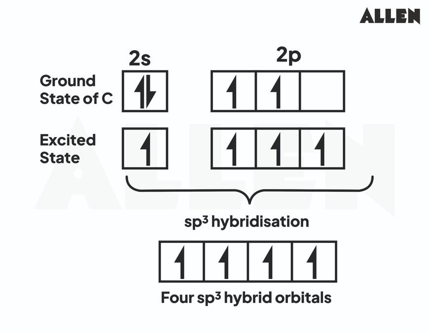 For example, sp3 hybridization involves the mixing of one s and three p orbitals to generate four equivalent orbitals arranged tetrahedrally. This explains the approximately 109.5° bond angles observed experimentally in many organic compounds.