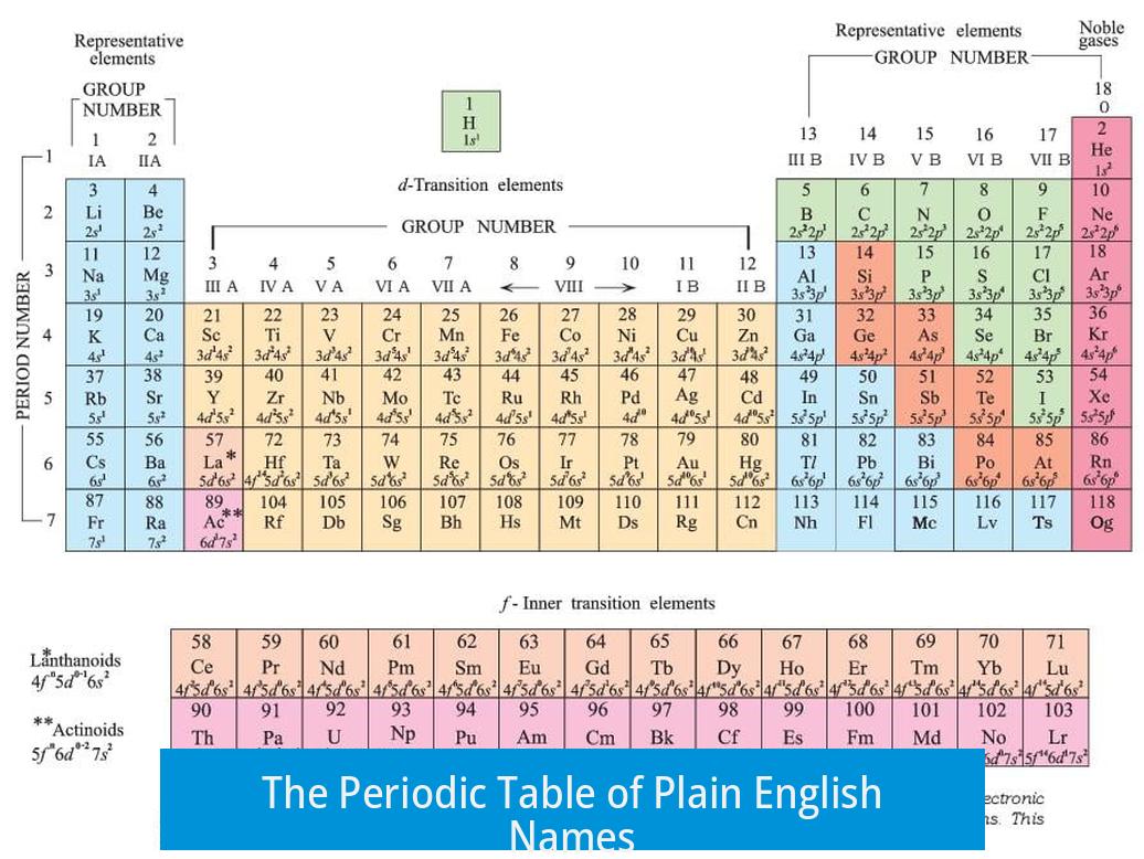 The Periodic Table of Plain English Names