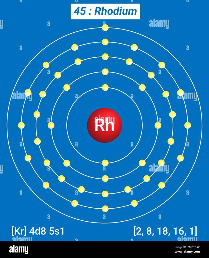 Rhodium is exceptionally rare. Around 85% of the global supply originates from South Africa, with most of the remainder coming from Russia. This concentration makes its availability vulnerable to regional disruptions.