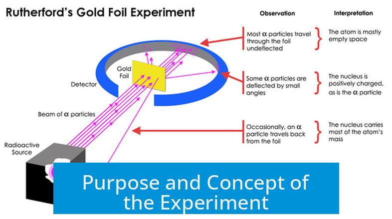 Purpose and Concept of the Experiment