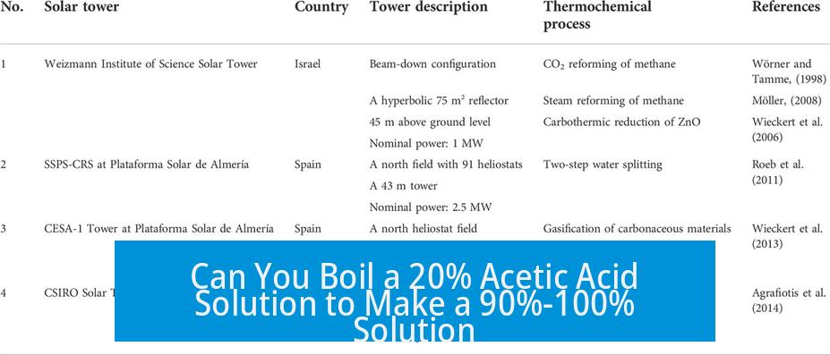 Can You Boil a 20% Acetic Acid Solution to Make a 90%-100% Solution?