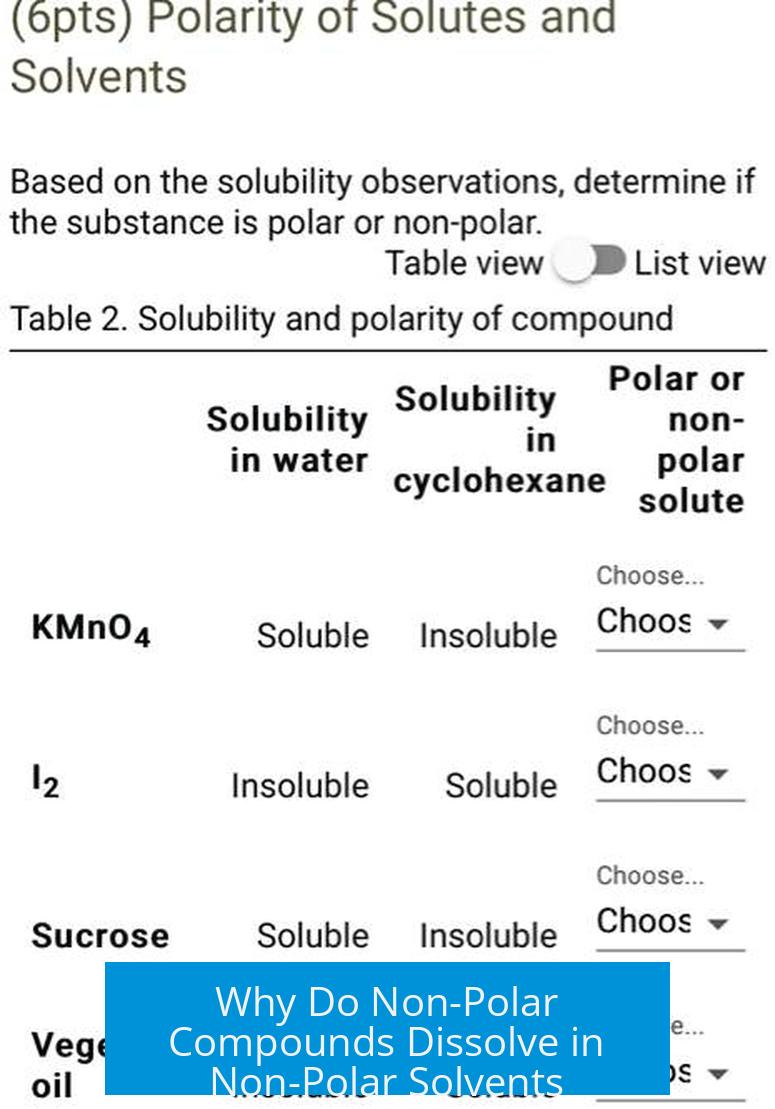 Why Do Non-Polar Compounds Dissolve in Non-Polar Solvents?