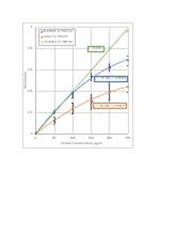 Start by measuring absorbance for a series of known protein concentrations (standards). Plot concentration on the x-axis and absorbance on the y-axis. The resulting graph should be linear within a specific range. Apply a linear regression to obtain the trend line equation, which relates concentration (conc) and absorbance (abs).