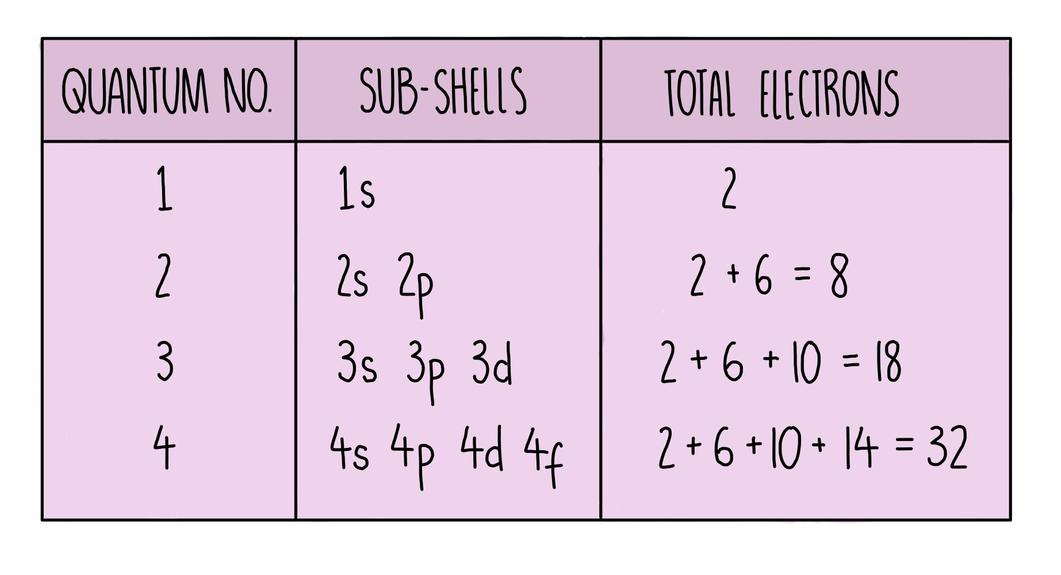 For a d subshell (l = 2), the possible ml values are -2, -1, 0, 1, 2, equaling 5 orbitals in total.