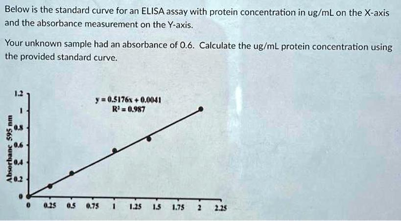 Absorbance Dependence on Protein Concentration