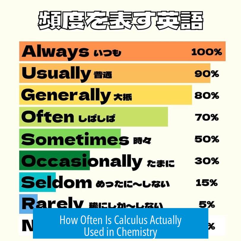 How Often Is Calculus Actually Used in Chemistry?