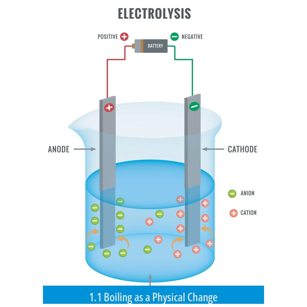 1.1 Boiling as a Physical Change