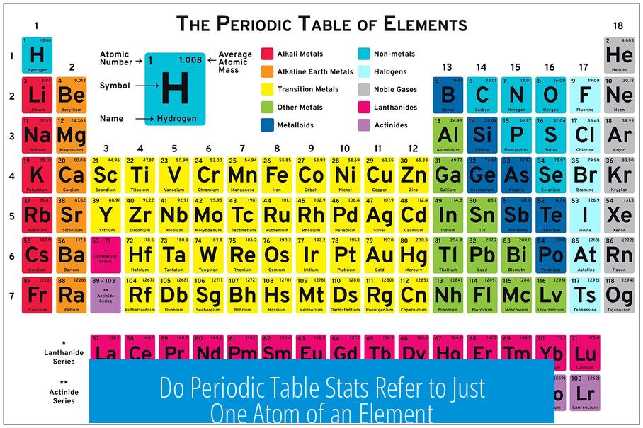 Do Periodic Table Stats Refer to Just One Atom of an Element?