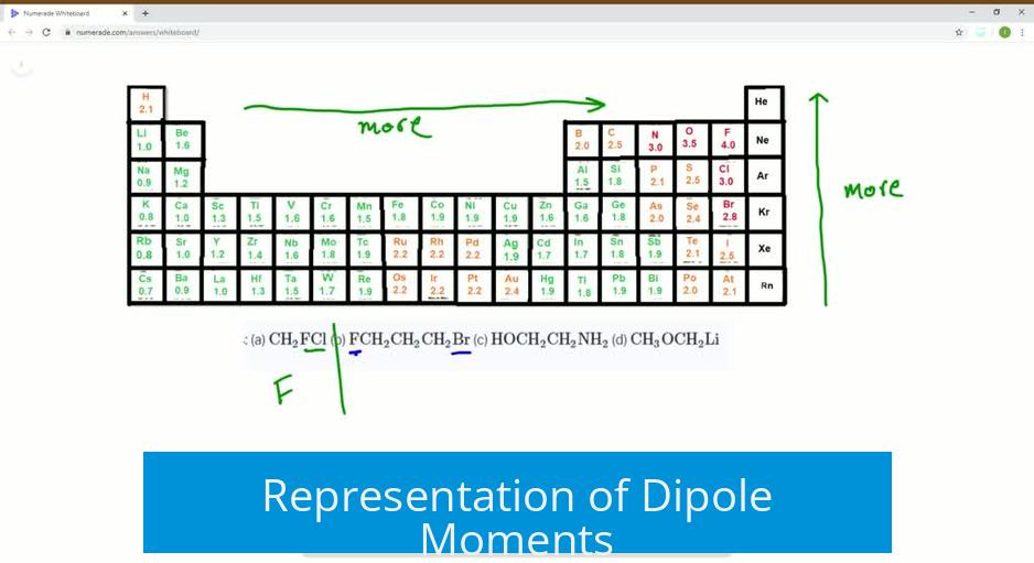 Representation of Dipole Moments