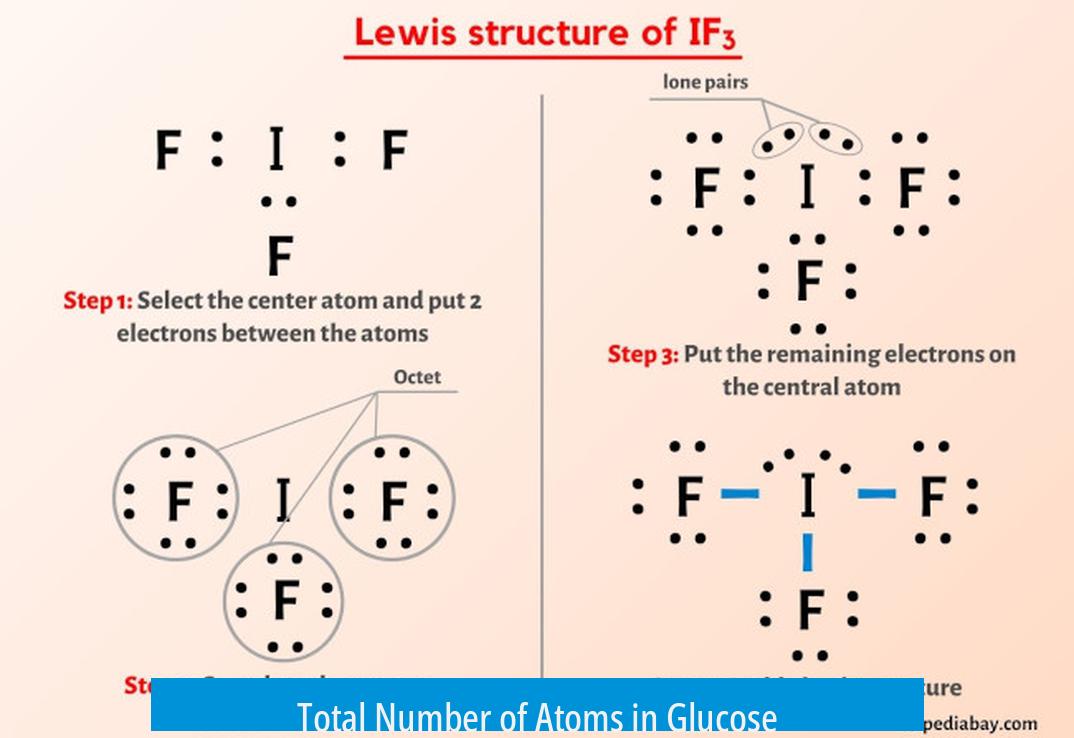 Total Number of Atoms in Glucose