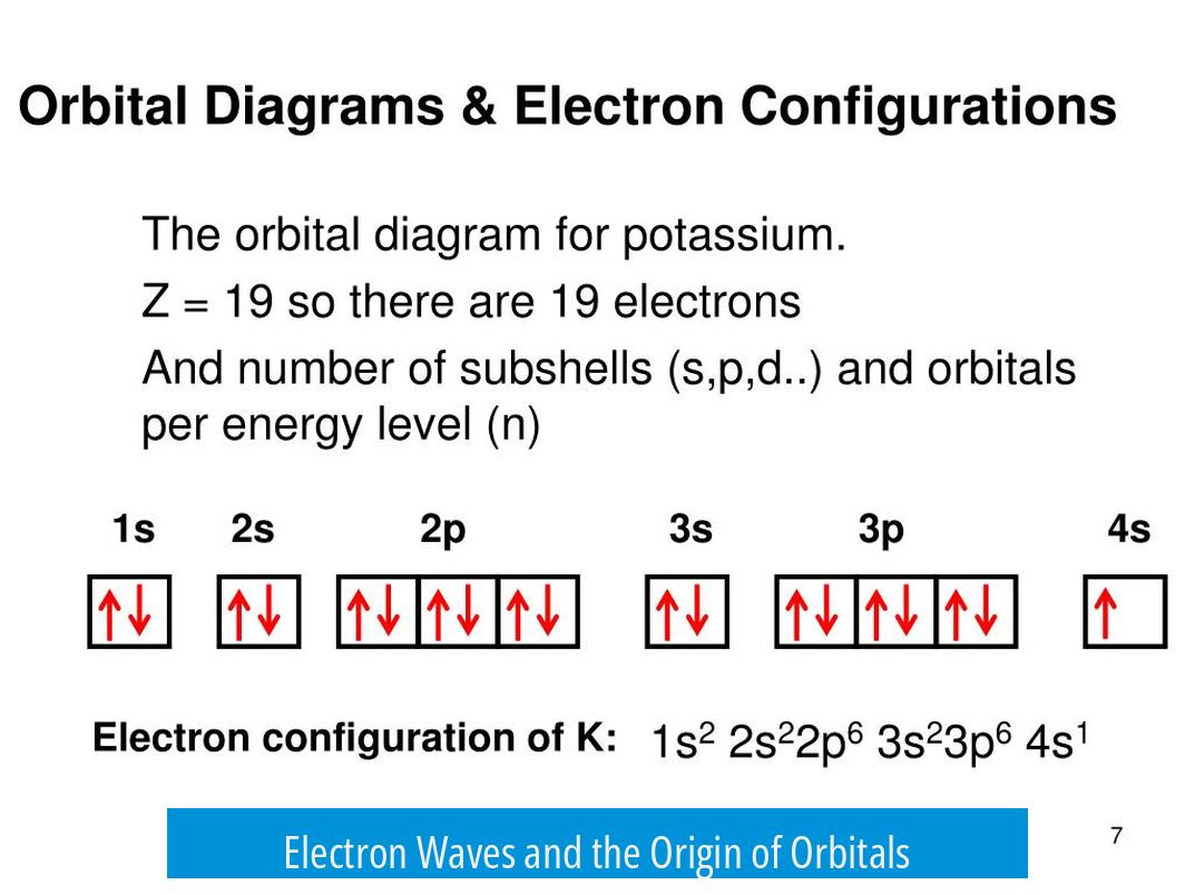Electron Waves and the Origin of Orbitals
