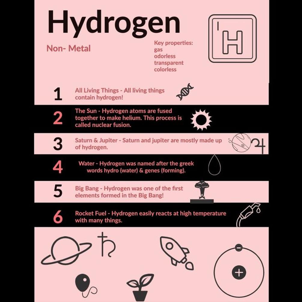 Hydrogen is the simplest and most abundant element in the universe, unique in its atomic structure, quantum behavior, chemical forms, and physical properties.