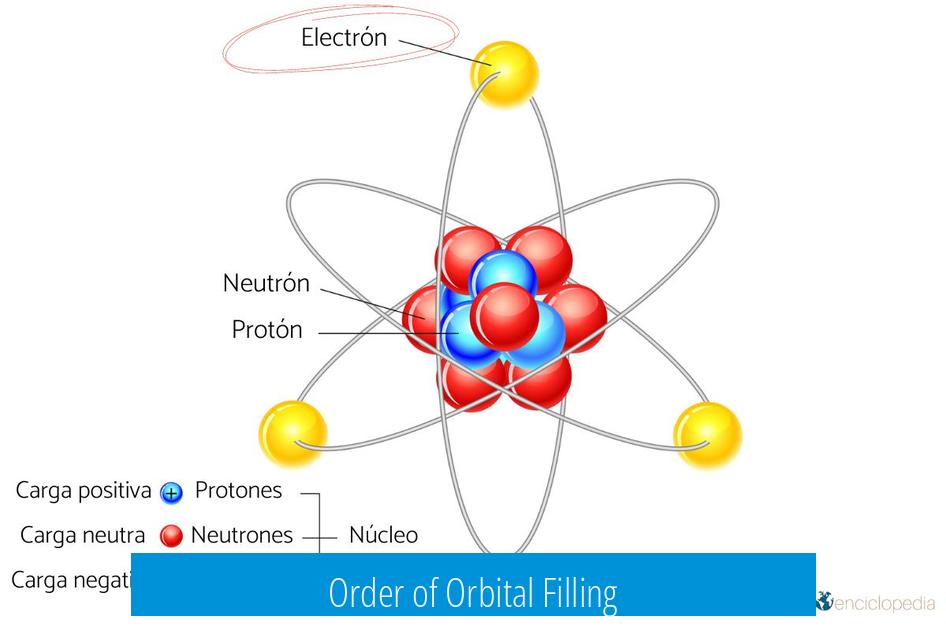 Order of Orbital Filling