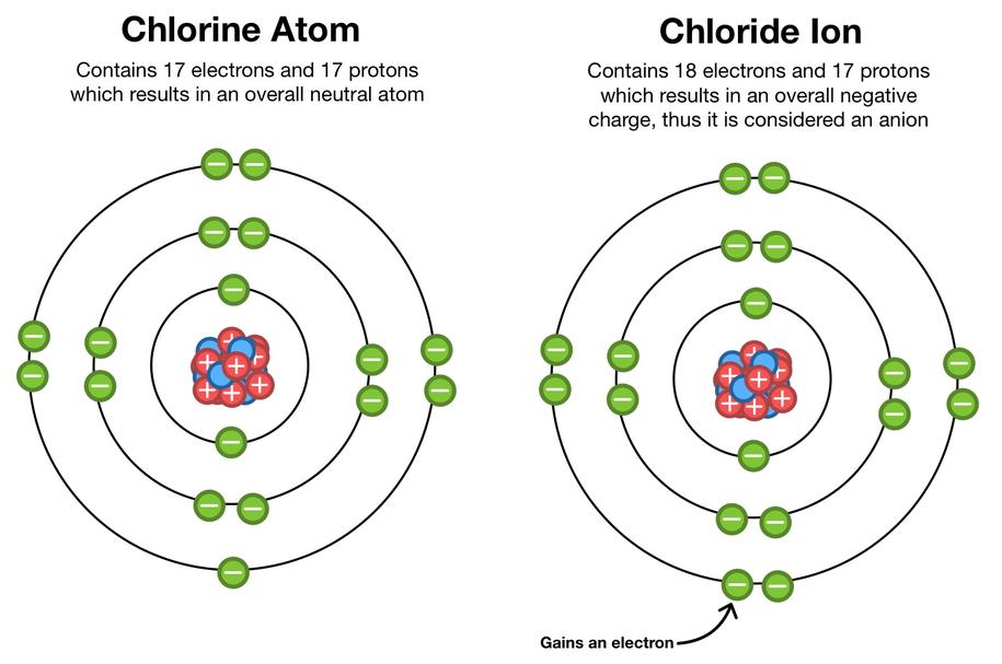 When atoms form covalent bonds, they share electrons instead of fully transferring them. If their electronegativities are close, they share electrons equally, resulting in no charge separation. Even in polar covalent bonds, where electrons are shared unequally, electrons are not fully transferred. This partial sharing produces dipoles rather than ions.