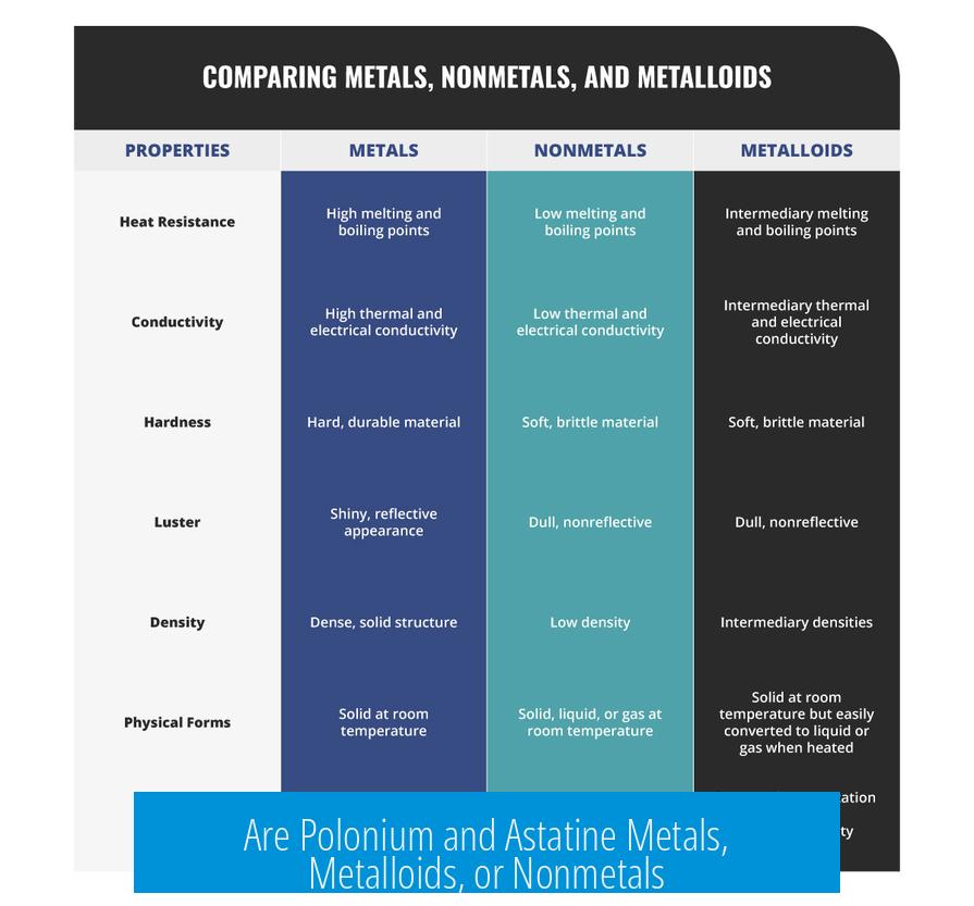 Are Polonium and Astatine Metals, Metalloids, or Nonmetals?