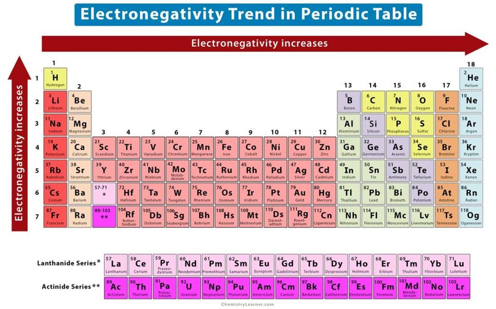 Filling of Electron Shells and Desire for Stability