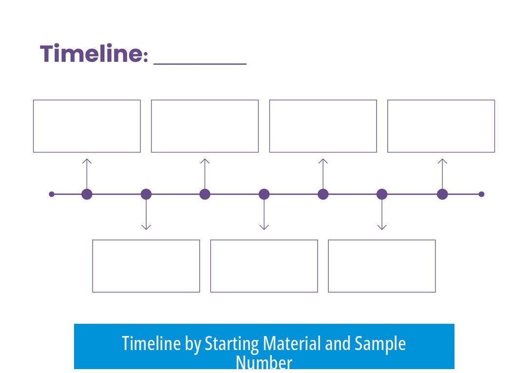 Timeline by Starting Material and Sample Number