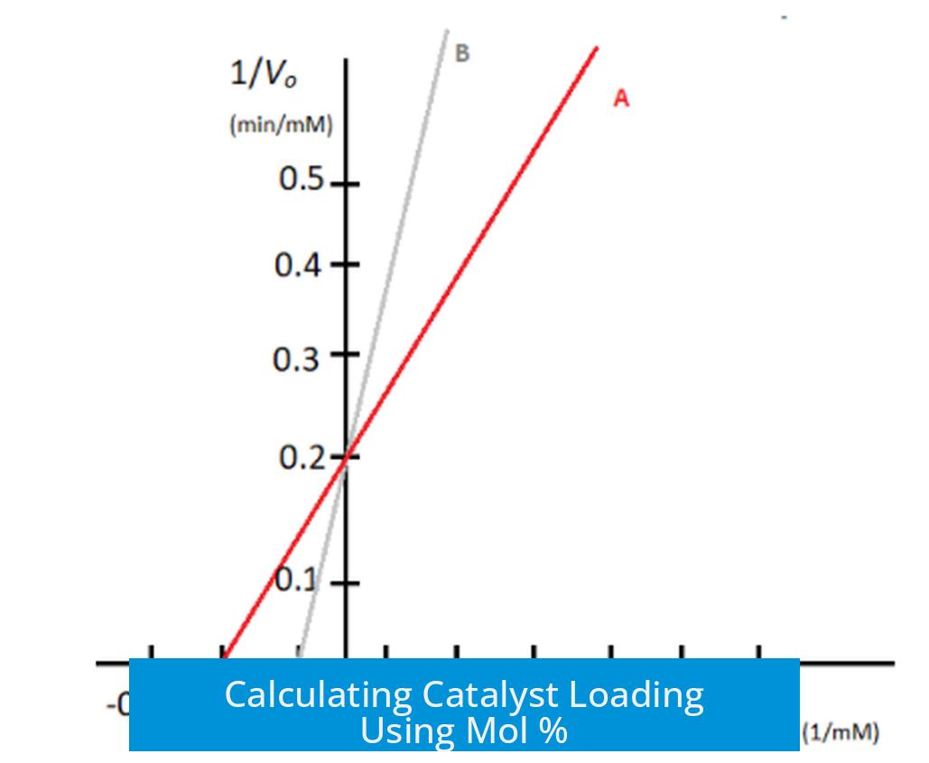 Calculating Catalyst Loading Using Mol %