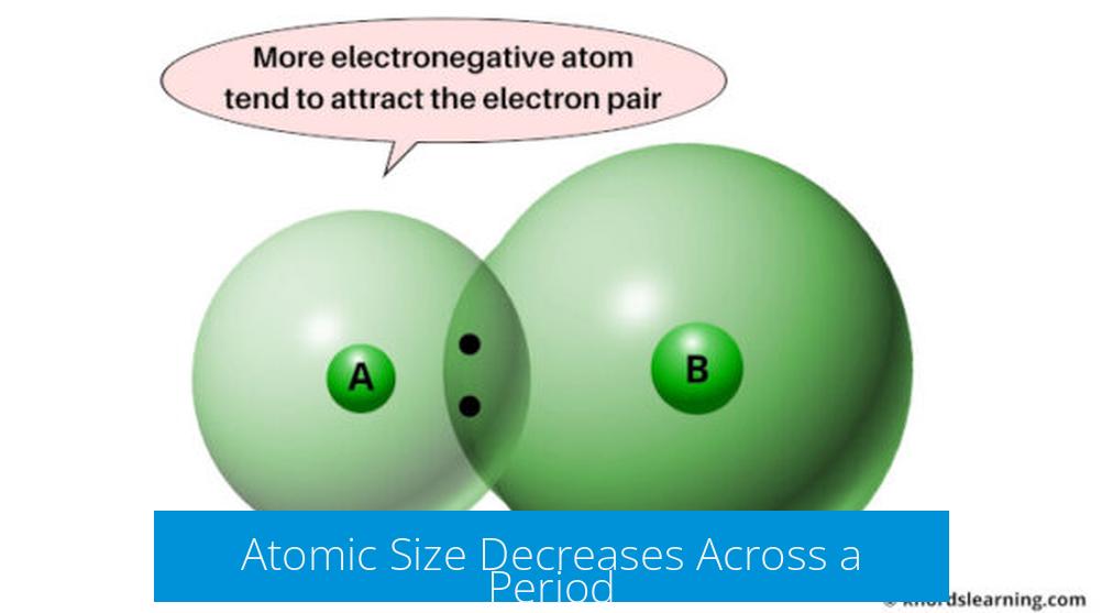 Atomic Size Decreases Across a Period