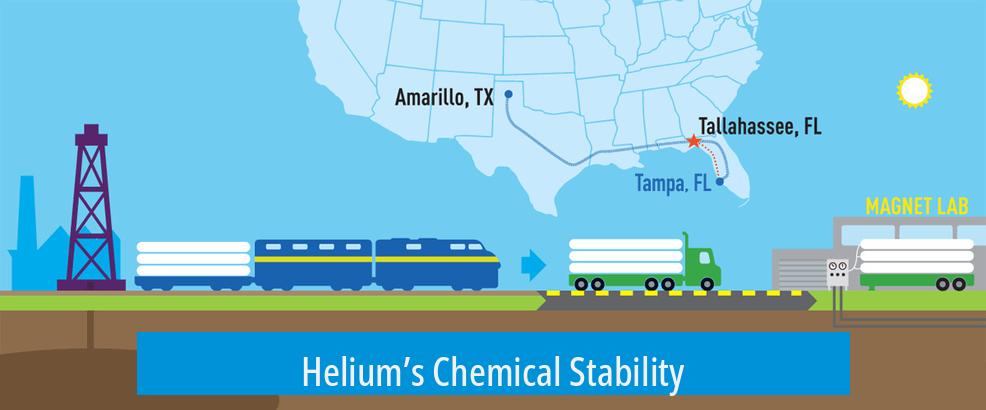 Helium’s Chemical Stability