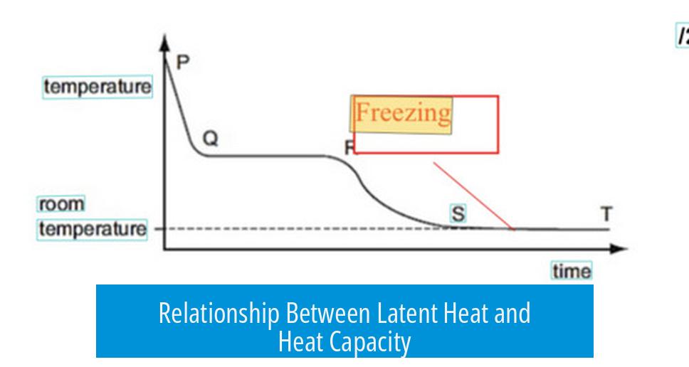 Relationship Between Latent Heat and Heat Capacity