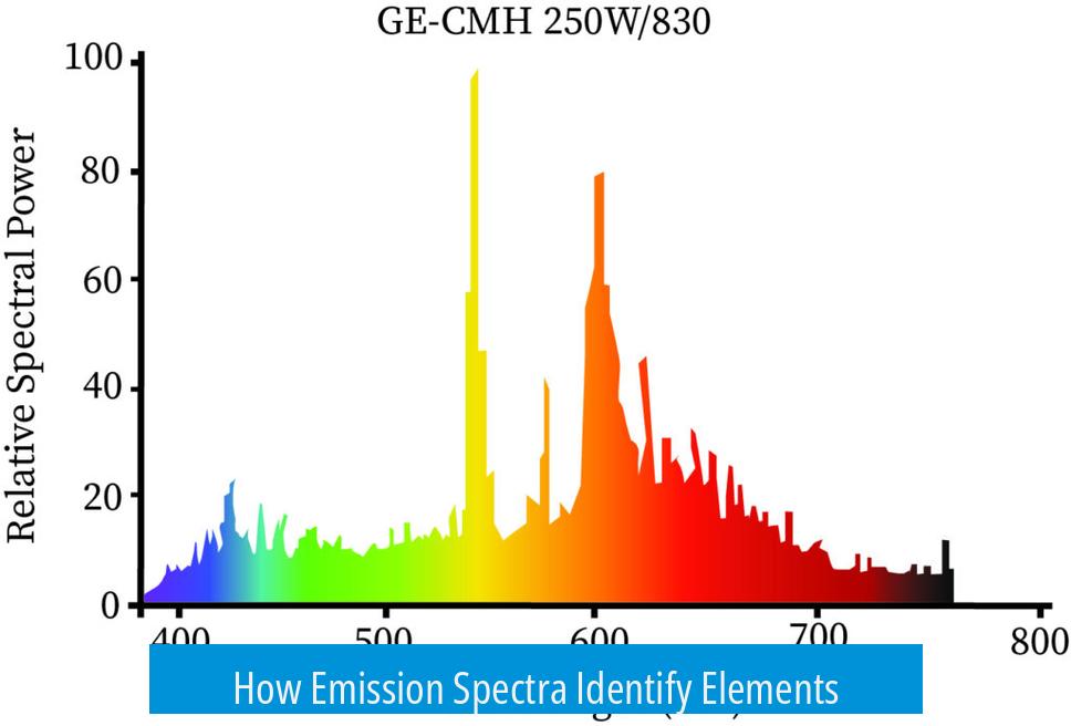 How Emission Spectra Identify Elements