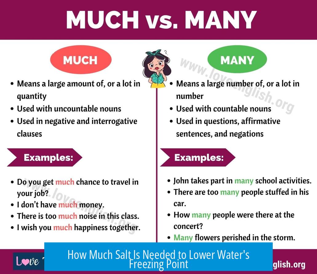 How Much Salt Is Needed to Lower Water's Freezing Point?
