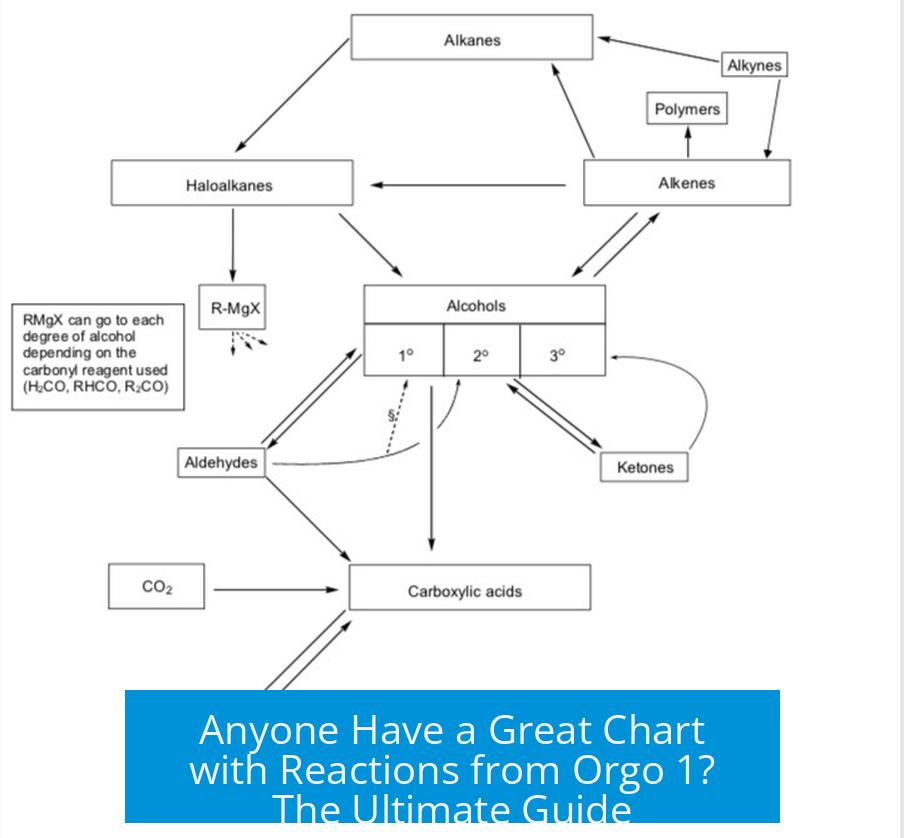 Anyone Have a Great Chart with Reactions from Orgo 1? The Ultimate Guide