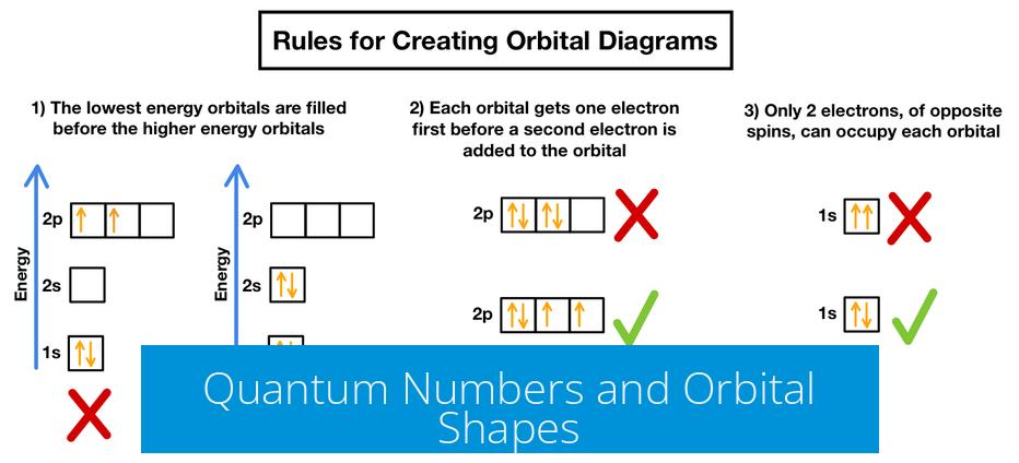 Quantum Numbers and Orbital Shapes