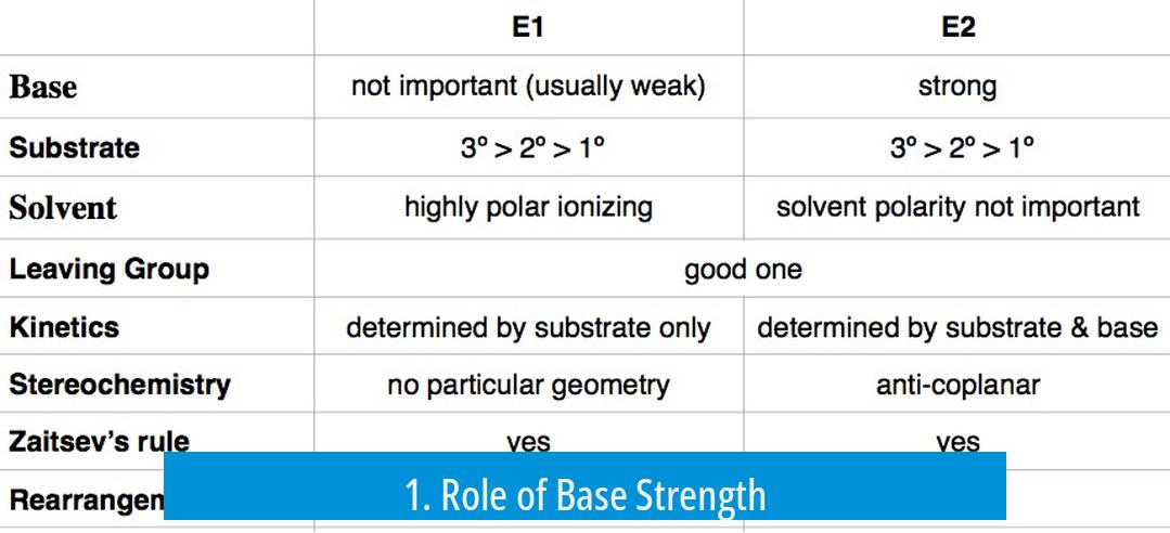 1. Role of Base Strength