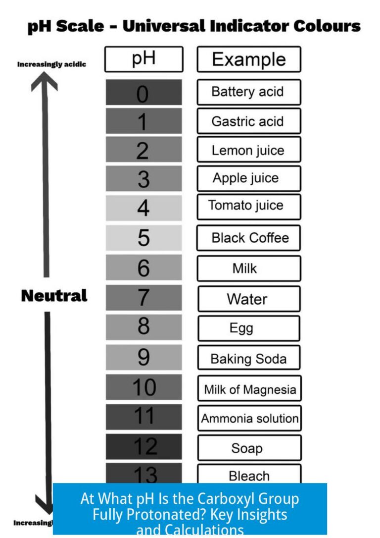 At What pH Is the Carboxyl Group Fully Protonated? Key Insights and Calculations
