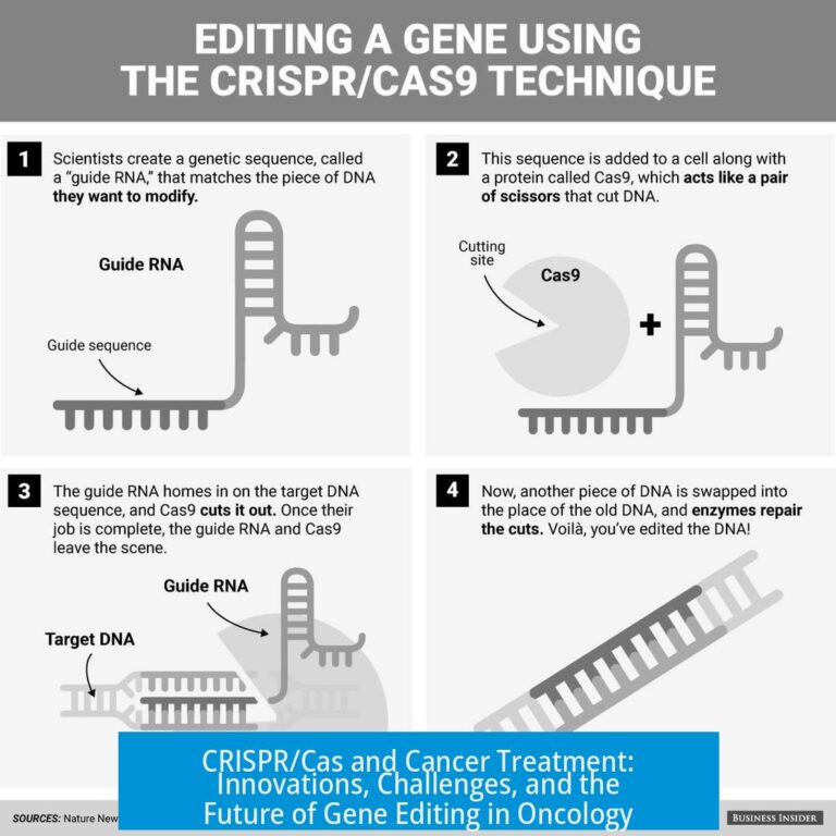 CRISPR/Cas and Cancer Treatment: Innovations, Challenges, and the Future of Gene Editing in Oncology