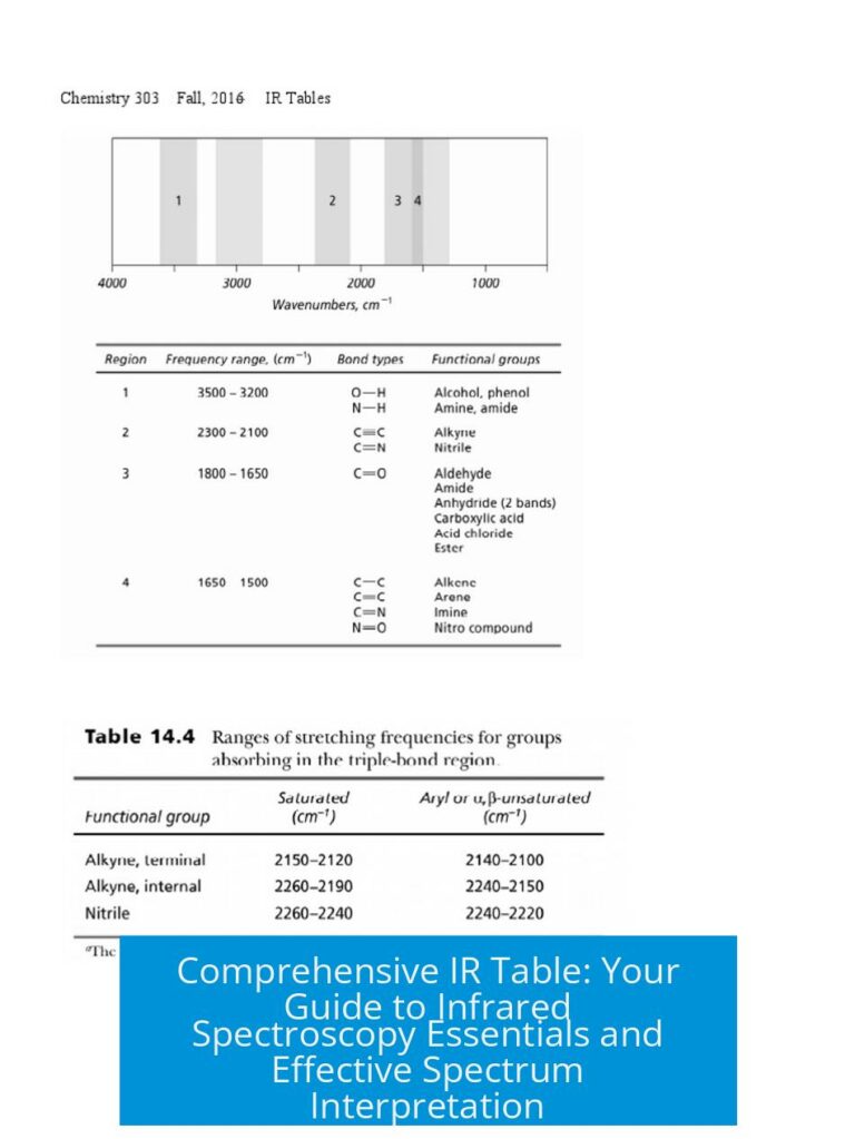 Comprehensive IR Table: Your Guide to Infrared Spectroscopy Essentials and Effective Spectrum Interpretation