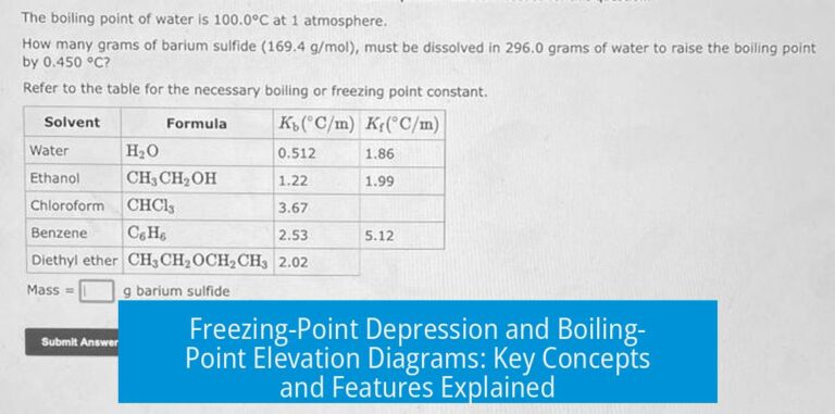 Freezing-Point Depression and Boiling-Point Elevation Diagrams: Key Concepts and Features Explained