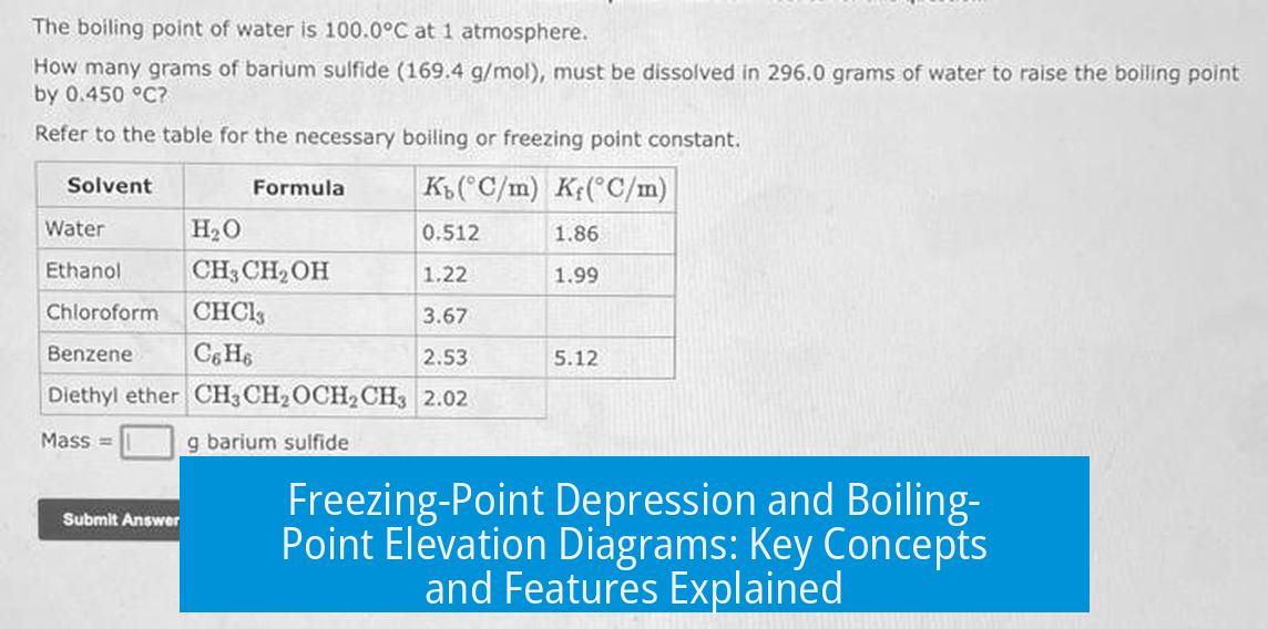 Freezing-Point Depression and Boiling-Point Elevation Diagrams: Key Concepts and Features Explained