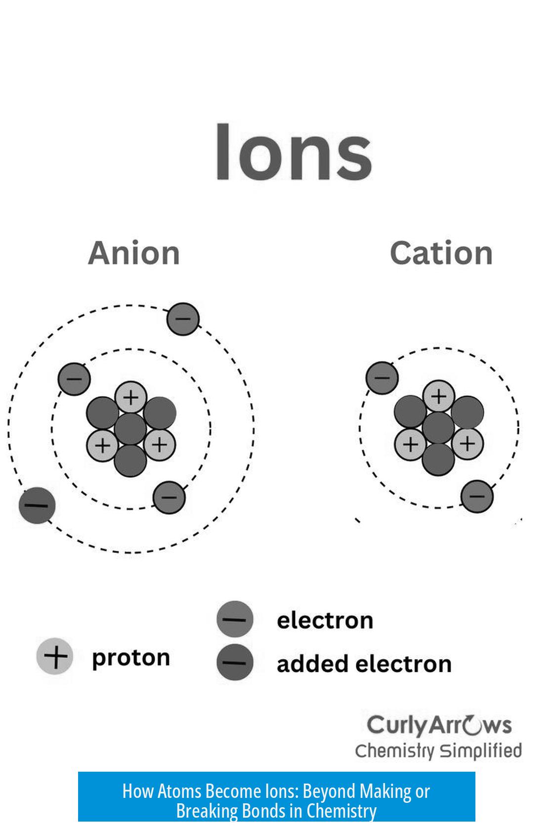 How Atoms Become Ions: Beyond Making or Breaking Bonds in Chemistry
