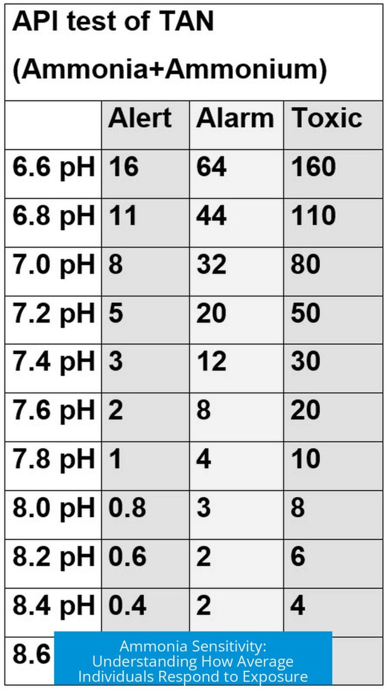 Ammonia Sensitivity: Understanding How Average Individuals Respond to Exposure