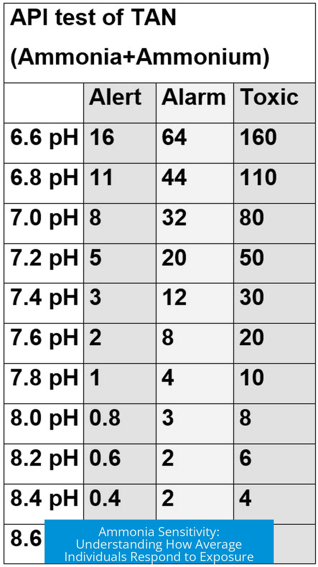 Ammonia Sensitivity: Understanding How Average Individuals Respond to Exposure