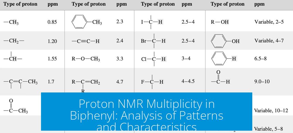 Proton NMR Multiplicity in Biphenyl: Analysis of Patterns and Characteristics